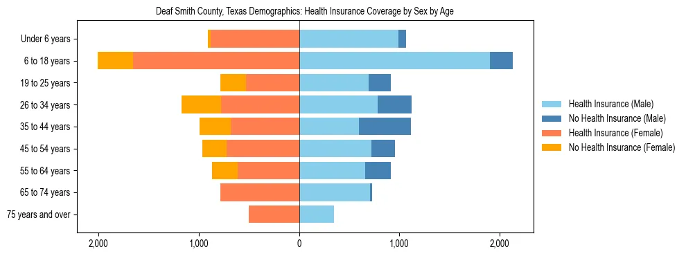 Pyramid chart showing health insurance coverage by age and sex in Deaf Smith County, Texas.