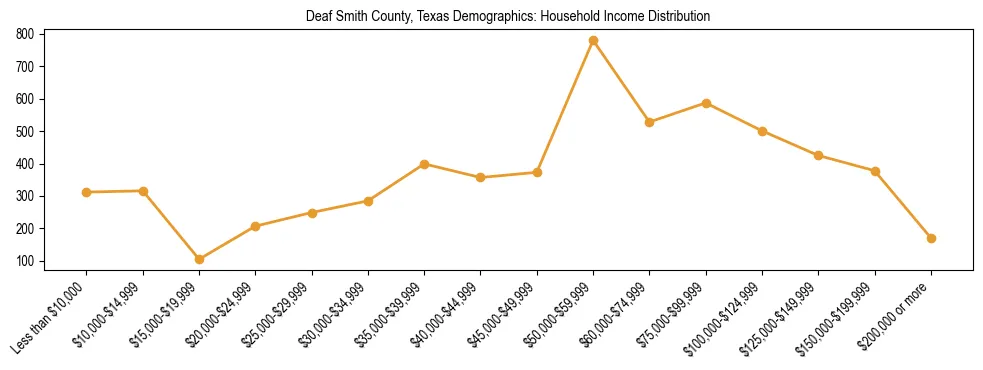 Horizontal bar chart showing household income distribution in Deaf Smith County, Texas.