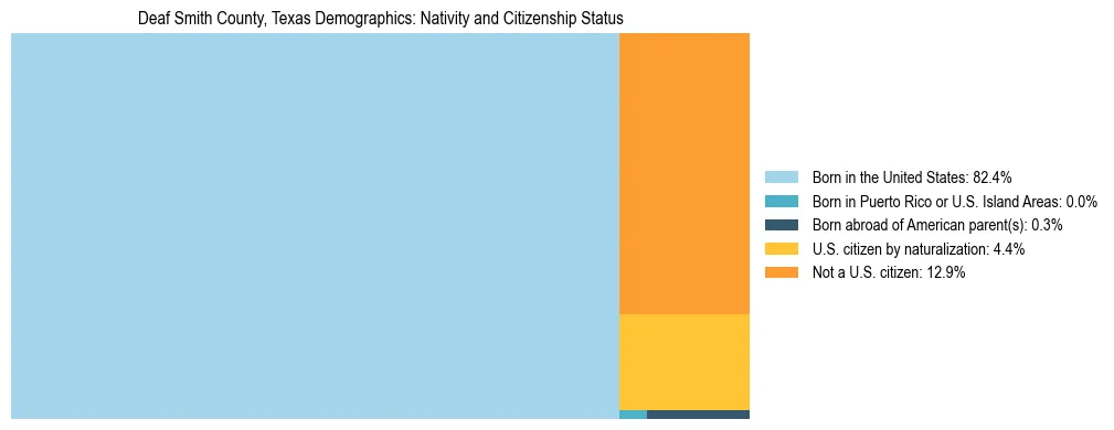 Treemap showing the population distribution by nativity and citizenship status in Deaf Smith County, Texas based on U.S. Census data.