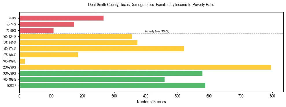 Bar chart showing family distribution by income-to-poverty ratio in Deaf Smith County, Texas, based on 2023 ACS data.
