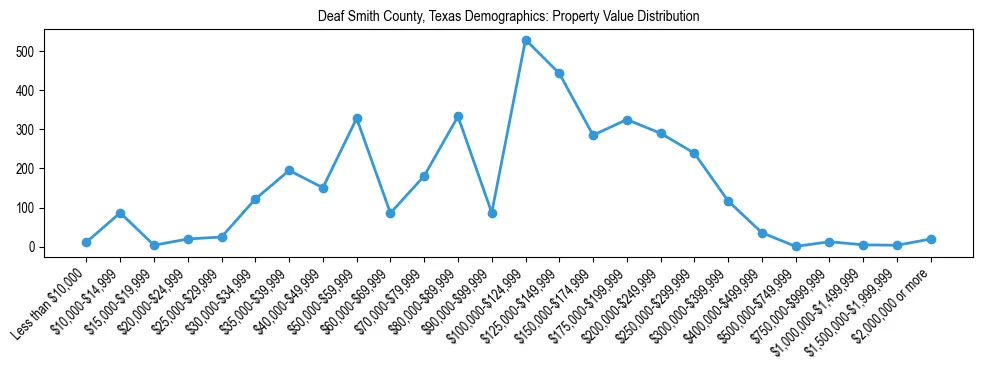 Line chart showing the distribution of property values for owner-occupied housing units in Deaf Smith County, Texas.
