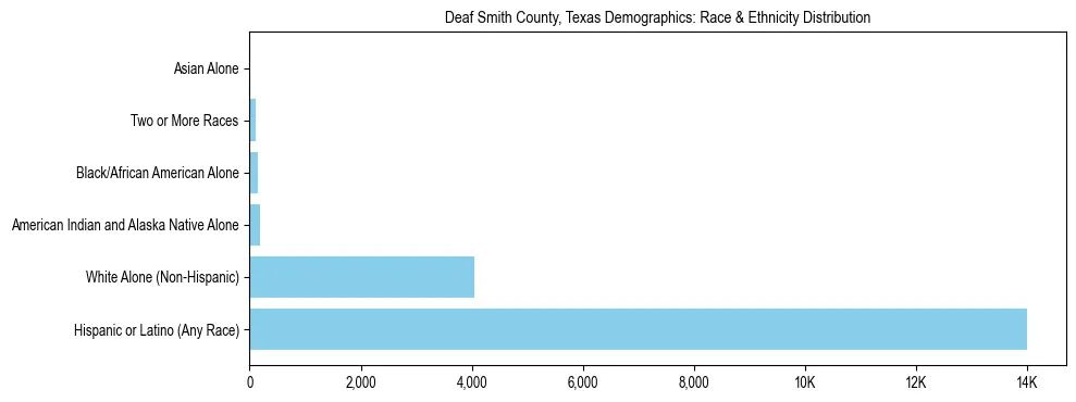 Race and Ethnicity Distribution Chart for Deaf Smith County, Texas