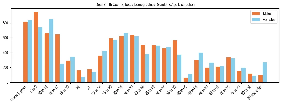 Bar chart showing the population distribution of Deaf Smith County, Texas by age group and gender, based on 2023 ACS data.