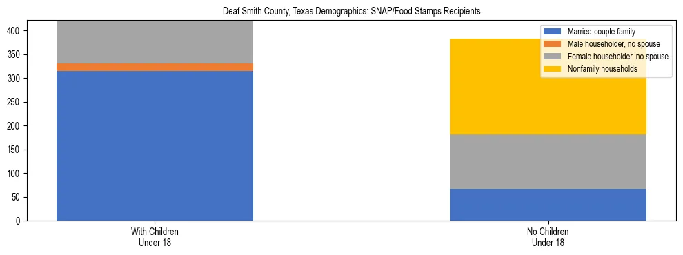 Stacked bar chart showing SNAP/Food Stamps recipient household composition by presence of children under 18 in Deaf Smith County, Texas, based on 2023 ACS data.