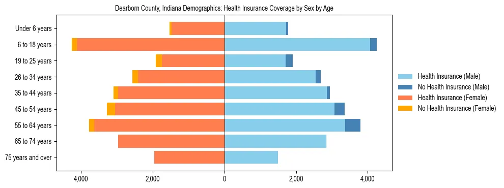Pyramid chart showing health insurance coverage by age and sex in Dearborn County, Indiana.