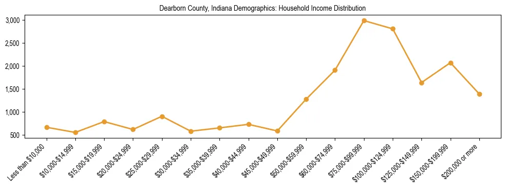 Horizontal bar chart showing household income distribution in Dearborn County, Indiana.