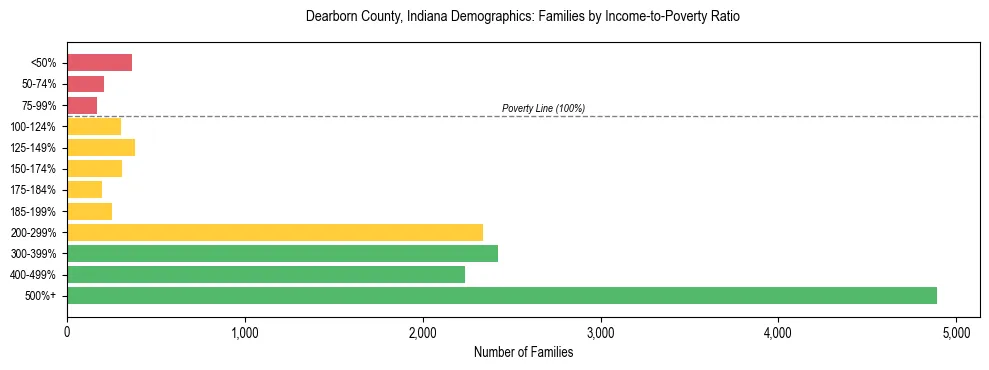 Horizontal bar chart showing family distribution by income-to-poverty ratio in Dearborn County, Indiana, based on 2023 ACS data.