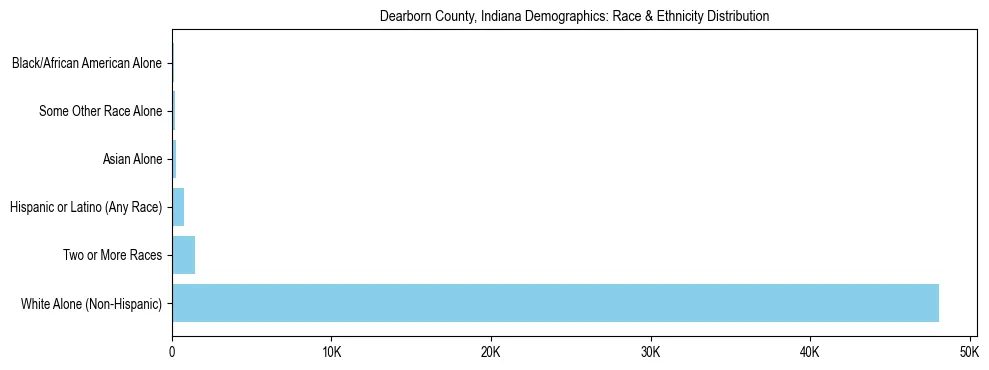 Race and Ethnicity Distribution Chart for Dearborn County, Indiana
