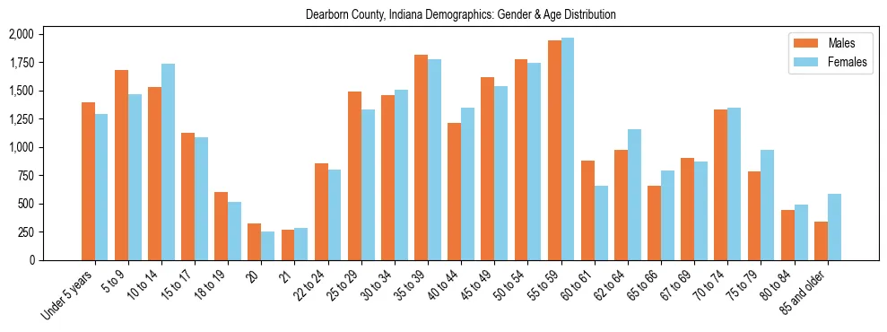 Bar chart showing the population distribution of Dearborn County, Indiana by age group and gender, based on 2023 ACS data.