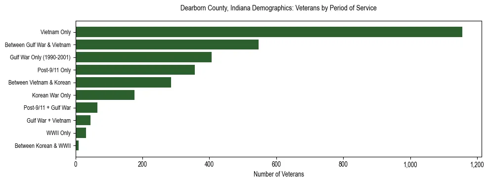 Horizontal bar chart showing veteran distribution by period of military service in Dearborn County, Indiana, based on 2023 ACS data.