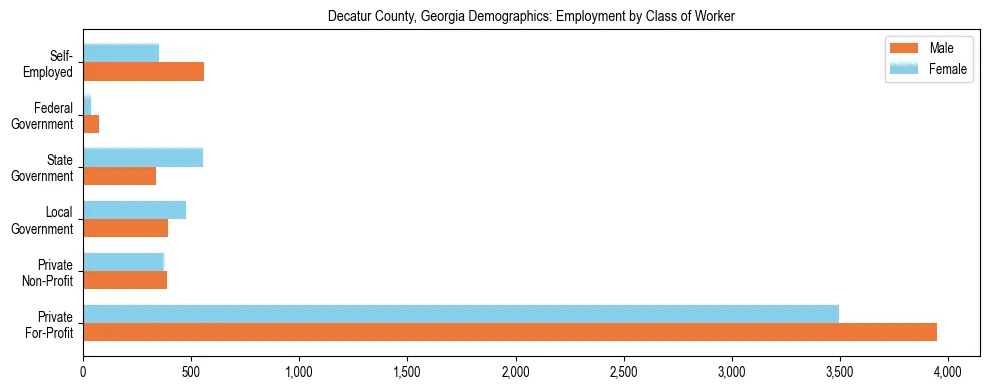 Horizontal bar chart showing employment distribution by class of worker and gender in Decatur County, Georgia, based on 2023 ACS data.