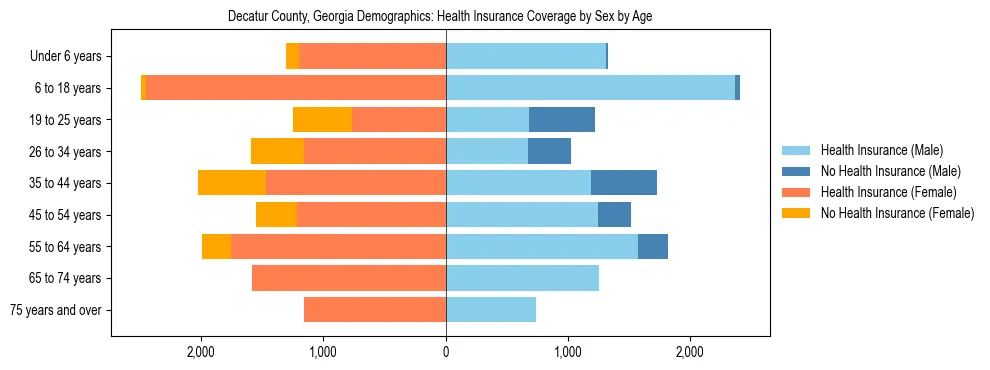 Pyramid chart showing health insurance coverage by age and sex in Decatur County, Georgia.