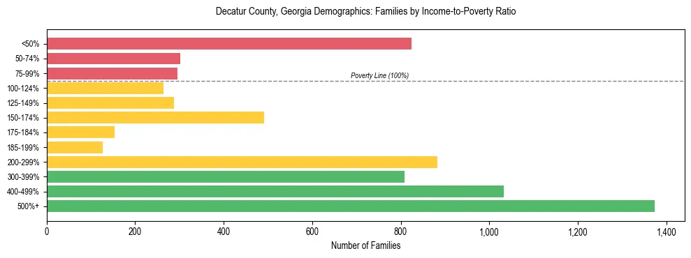 Horizontal bar chart showing family distribution by income-to-poverty ratio in Decatur County, Georgia, based on 2023 ACS data.