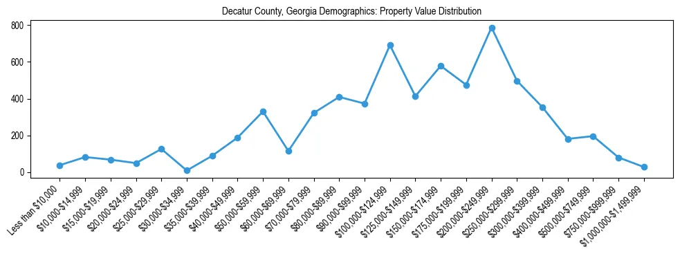 Line chart showing the distribution of property values for owner-occupied housing units in Decatur County, Georgia.