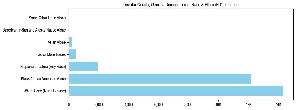 Race and Ethnicity Distribution Chart for Decatur County, Georgia