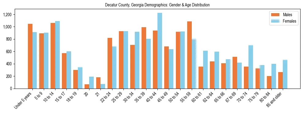 Bar chart showing the population distribution of Decatur County, Georgia by age group and gender, based on 2023 ACS data.