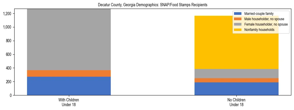 Stacked bar chart showing SNAP/Food Stamps recipient household composition by presence of children under 18 in Decatur County, Georgia, based on 2023 ACS data.