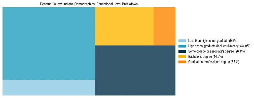 Treemap chart illustrating the educational attainment breakdown for population 25 years and over in Decatur County, Indiana.