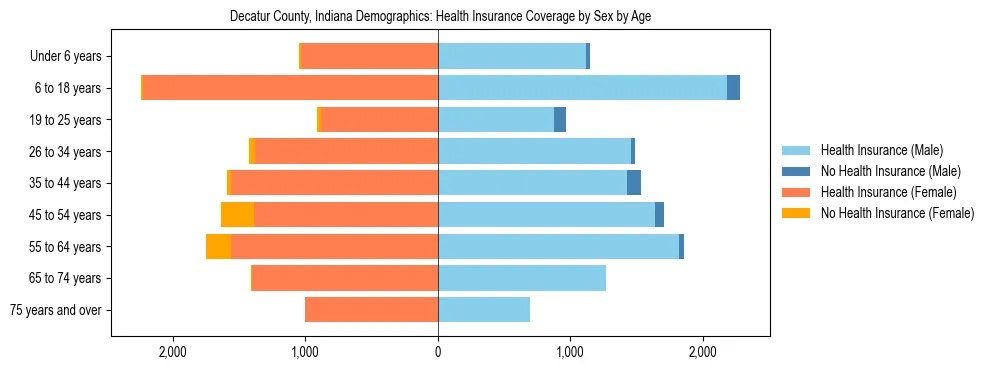 Pyramid chart showing health insurance coverage by age and sex in Decatur County, Indiana.