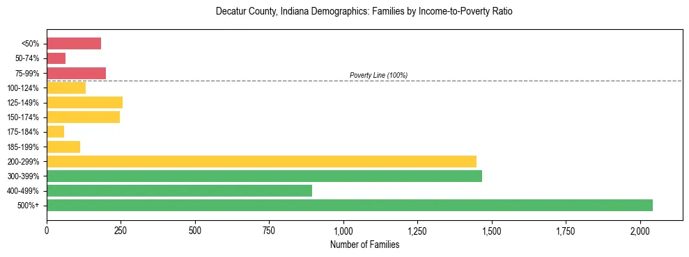 Horizontal bar chart showing family distribution by income-to-poverty ratio in Decatur County, Indiana, based on 2023 ACS data.