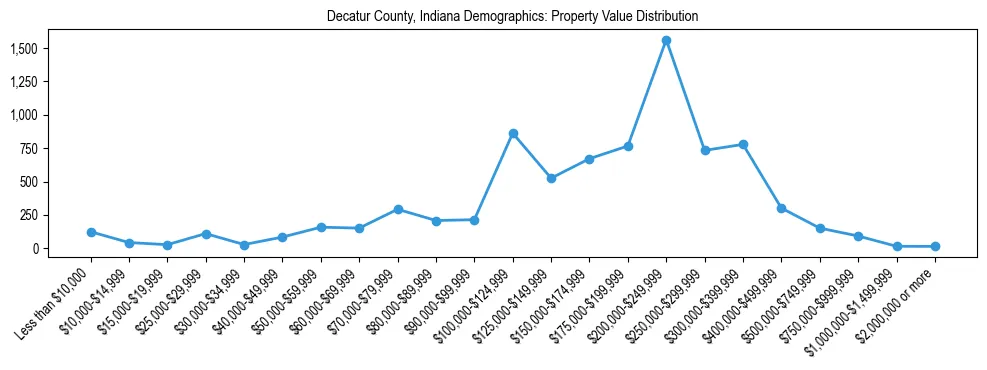 Line chart showing the distribution of property values for owner-occupied housing units in Decatur County, Indiana.