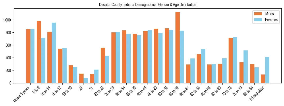 Bar chart showing the population distribution of Decatur County, Indiana by age group and gender, based on 2023 ACS data.