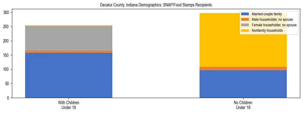 Stacked bar chart showing SNAP/Food Stamps recipient household composition by presence of children under 18 in Decatur County, Indiana, based on 2023 ACS data.