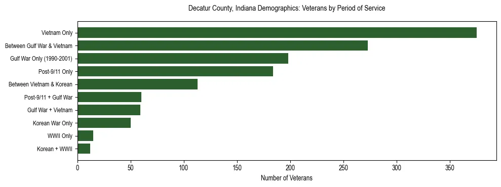 Horizontal bar chart showing veteran distribution by period of military service in Decatur County, Indiana, based on 2023 ACS data.
