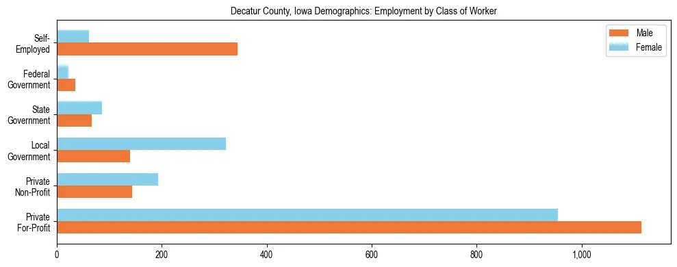 Horizontal bar chart showing employment distribution by class of worker and gender in Decatur County, Iowa, based on 2023 ACS data.
