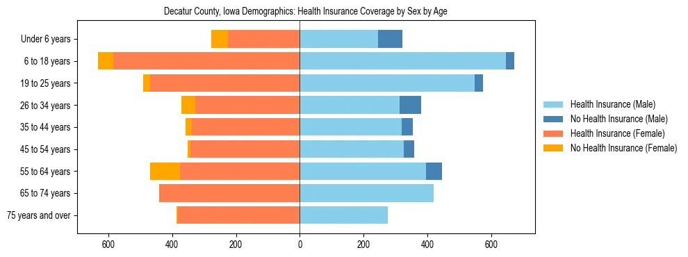 Pyramid chart showing health insurance coverage by age and sex in Decatur County, Iowa.