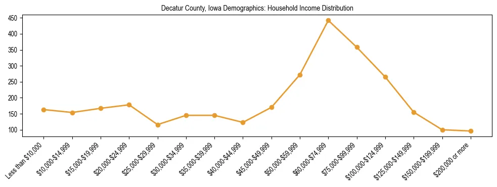 Horizontal bar chart showing household income distribution in Decatur County, Iowa.