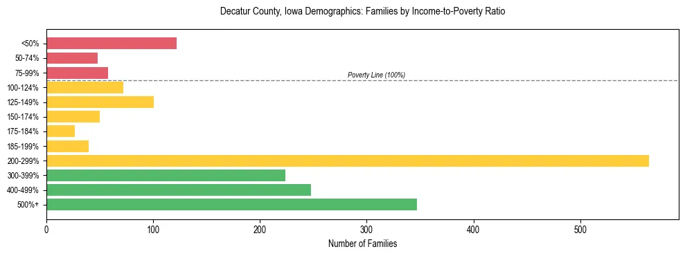 Horizontal bar chart showing family distribution by income-to-poverty ratio in Decatur County, Iowa, based on 2023 ACS data.