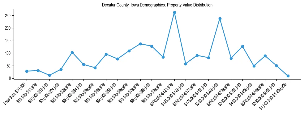 Line chart showing the distribution of property values for owner-occupied housing units in Decatur County, Iowa.