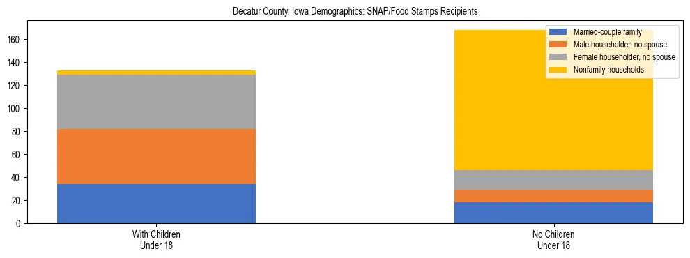 Stacked bar chart showing SNAP/Food Stamps recipient household composition by presence of children under 18 in Decatur County, Iowa, based on 2023 ACS data.