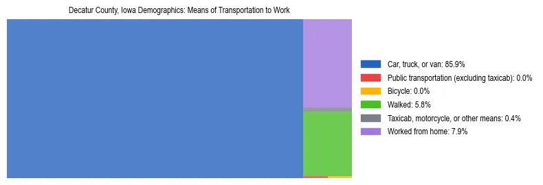 Treemap showing means of transportation to work distribution in Decatur County, Iowa.