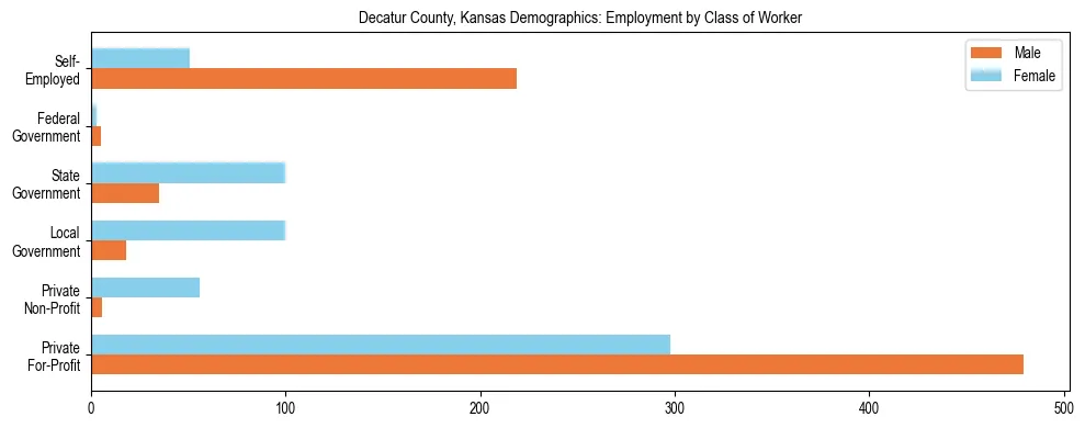Horizontal bar chart showing employment distribution by class of worker and gender in Decatur County, Kansas, based on 2023 ACS data.