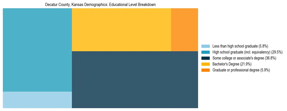 Treemap chart illustrating the educational attainment breakdown for population 25 years and over in Decatur County, Kansas.