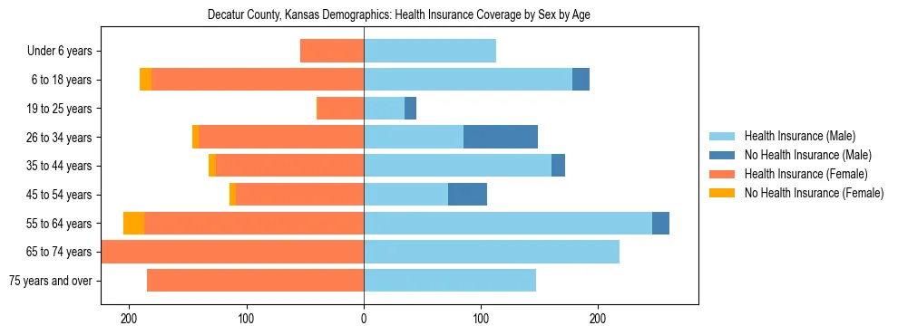 Pyramid chart showing health insurance coverage by age and sex in Decatur County, Kansas.