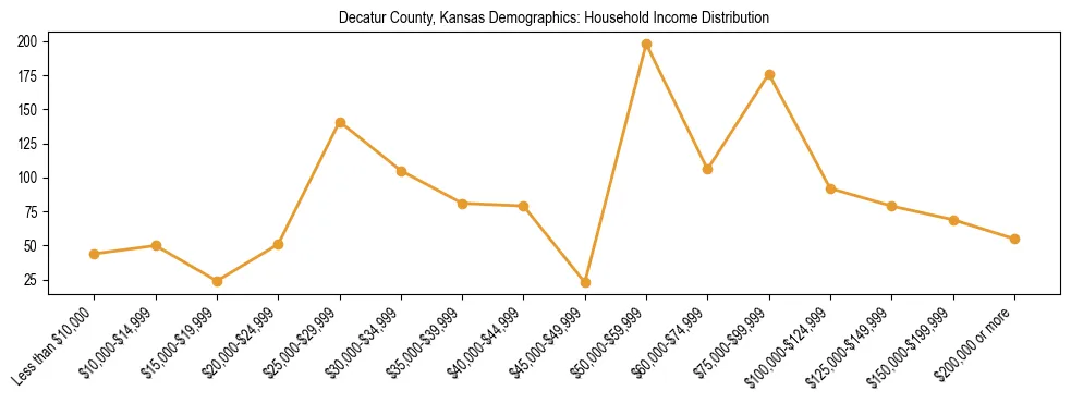 Horizontal bar chart showing household income distribution in Decatur County, Kansas.
