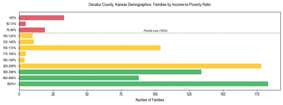 Horizontal bar chart showing family distribution by income-to-poverty ratio in Decatur County, Kansas, based on 2023 ACS data.