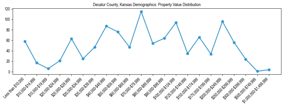 Line chart showing the distribution of property values for owner-occupied housing units in Decatur County, Kansas.