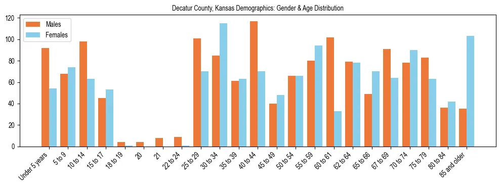 Bar chart showing the population distribution of Decatur County, Kansas by age group and gender, based on 2023 ACS data.