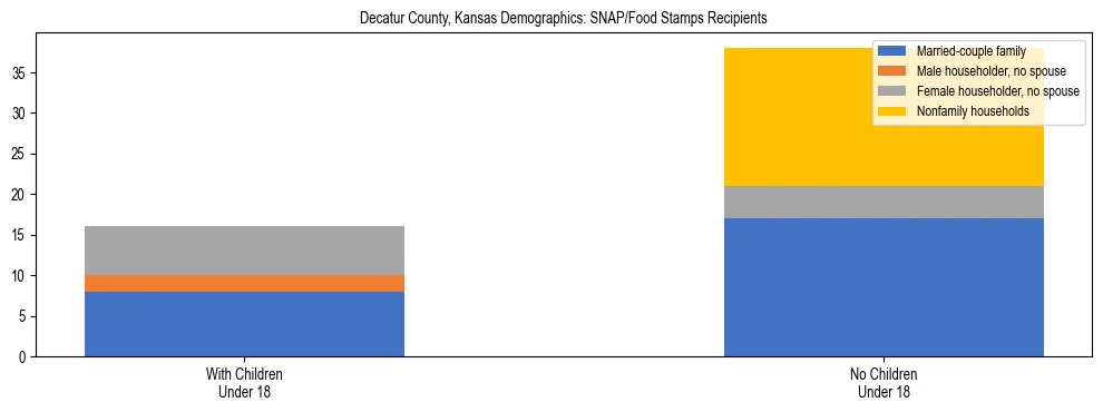 Stacked bar chart showing SNAP/Food Stamps recipient household composition by presence of children under 18 in Decatur County, Kansas, based on 2023 ACS data.