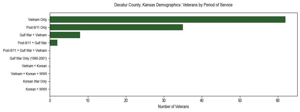 Horizontal bar chart showing veteran distribution by period of military service in Decatur County, Kansas, based on 2023 ACS data.