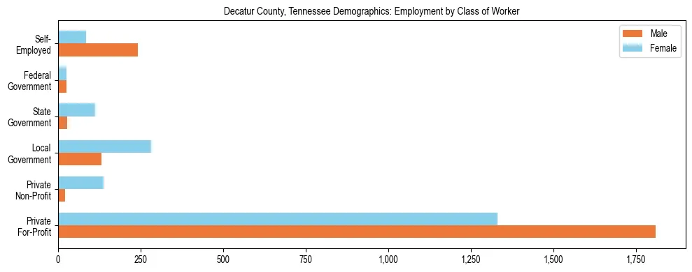Horizontal bar chart showing employment distribution by class of worker and gender in Decatur County, Tennessee, based on 2023 ACS data.