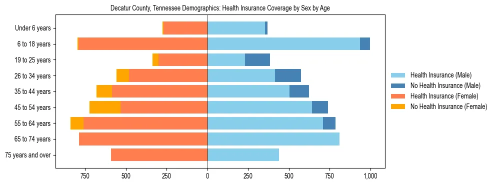 Pyramid chart showing health insurance coverage by age and sex in Decatur County, Tennessee.