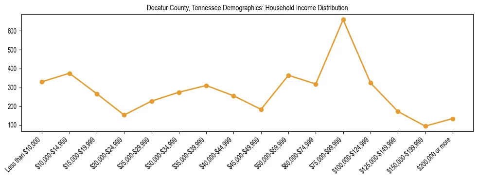 Horizontal bar chart showing household income distribution in Decatur County, Tennessee.