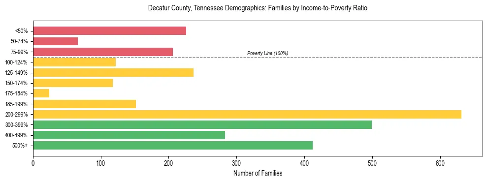 Horizontal bar chart showing family distribution by income-to-poverty ratio in Decatur County, Tennessee, based on 2023 ACS data.