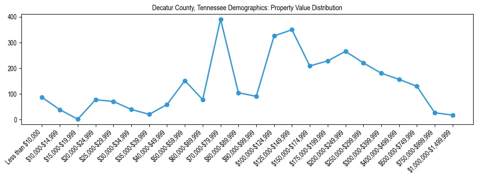 Line chart showing the distribution of property values for owner-occupied housing units in Decatur County, Tennessee.