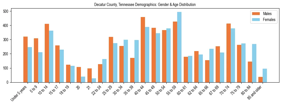 Bar chart showing the population distribution of Decatur County, Tennessee by age group and gender, based on 2023 ACS data.